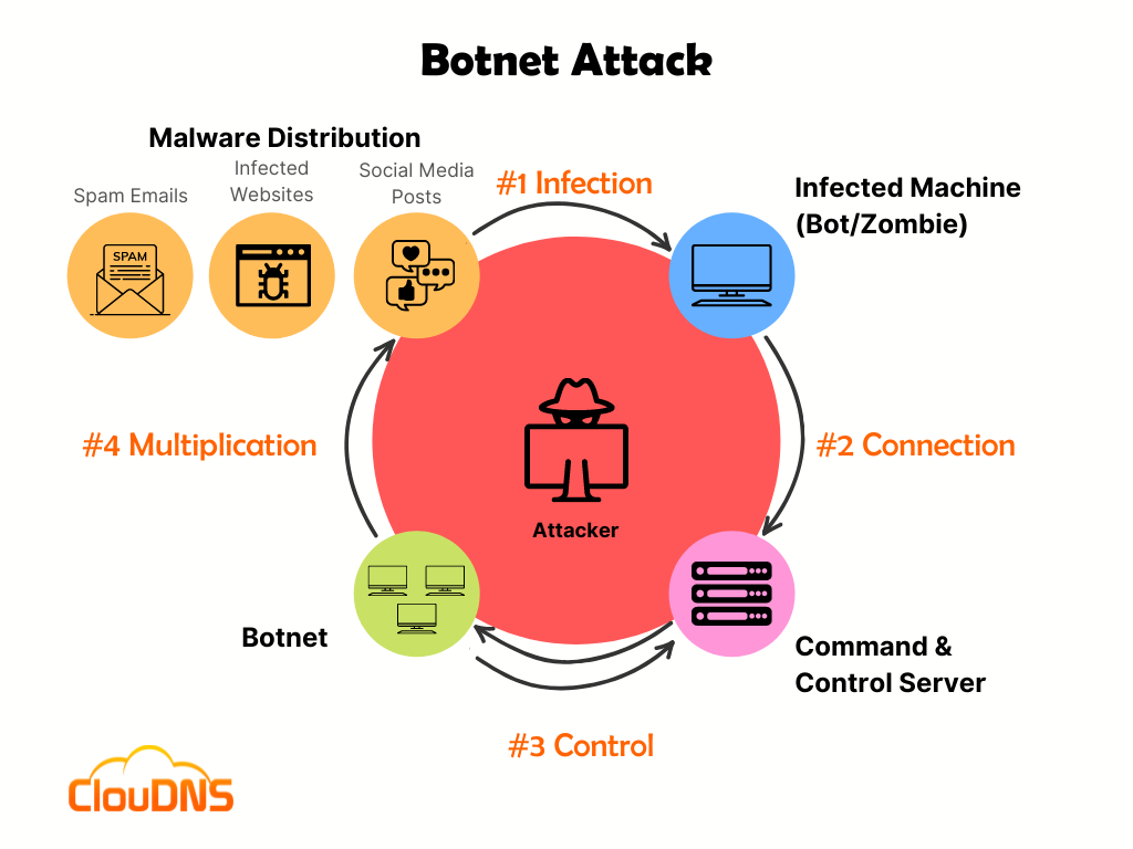 DDoS Attacks: How Botnets Unleash Zombie Computer Armies